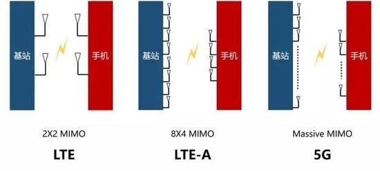 Massive MIMO对比LTE的区别(图片引自kejiwang)
