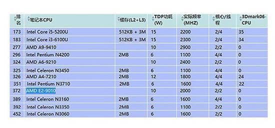 2000—3000元档机型所搭载CPU的性能排名