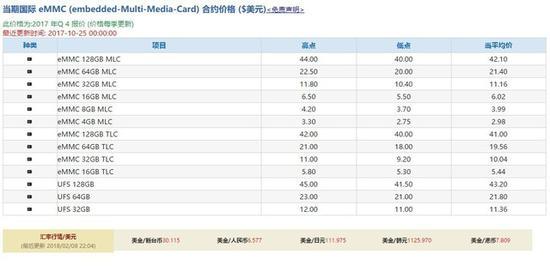 不同标准的存储价格(数据来源全球半导体观察网)