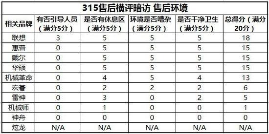 十家厂商售后服务环境排名