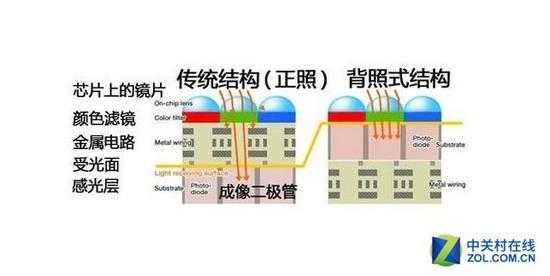 背照式传感器,可以提高单个像素的进光量,并且能减少干扰,从而提升画质