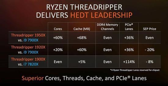 官方给出的Ryzen 1900系列产品对比英特尔i9和i7产品