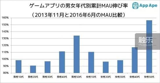 近年在日本,50岁以上的女性玩家数量激增
