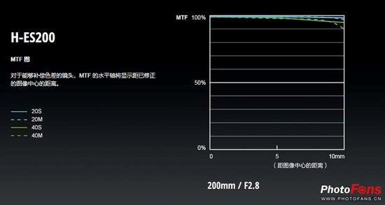 松下LEICA DG ELMARIT 200mm / F2.8 / POWER O.I.S。镜头MTF曲线图