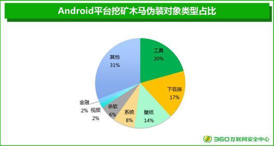 Android平台挖矿木马伪装成各类应用软件 来源:烽火实验室报告