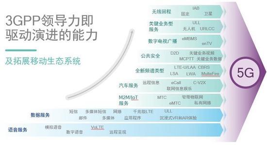 5G涉及的领域(图片引自2017年10月