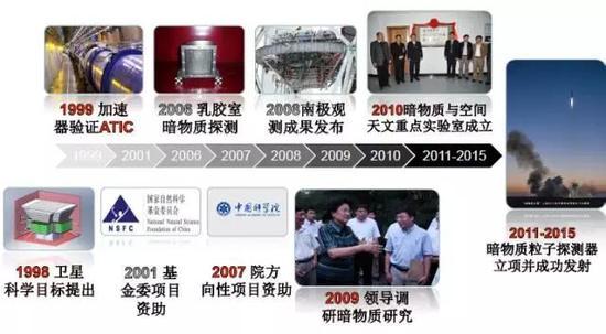 图八 中国暗物质粒子探测器发展历程