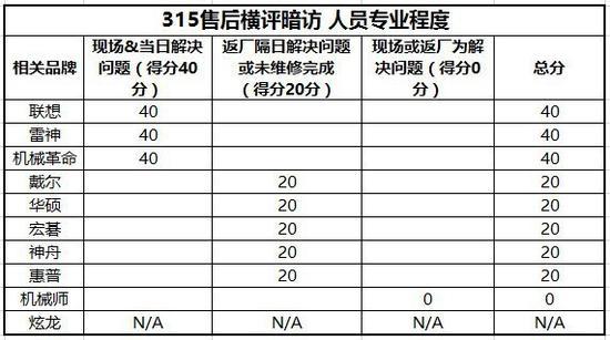 售后部分维修人员专业程度打分表