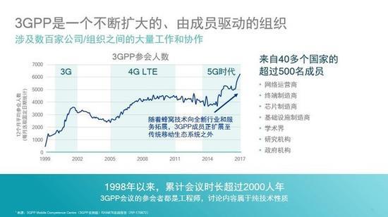 3GPP 增长人数表(图片引自2017年10月高通媒体沙龙PPT)