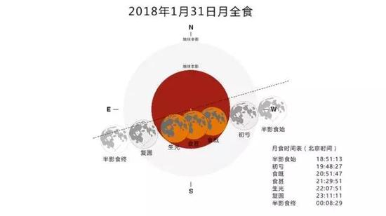 2018年1月31日月全食的时刻图,图片来源:NASA