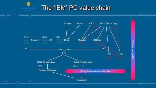 IBM奠定了PC电脑的体系标准 Intel 和AMD 是其中的核心