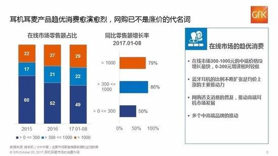 网络在线耳机市场优势明显