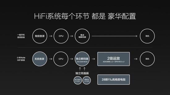 用在小米Note上的HiFi系统