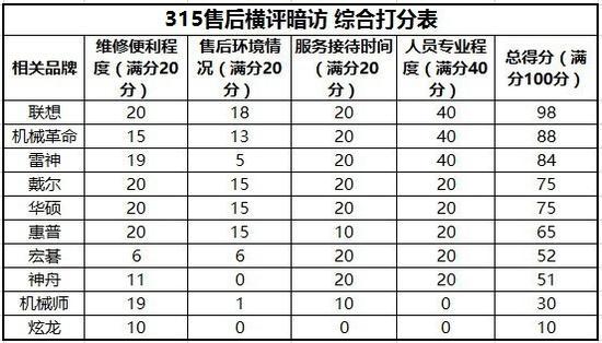 本次315售后暗访横评综合打分表排名情况