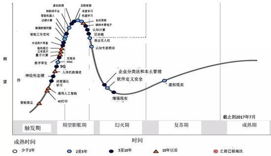 不同产品领域的技术成熟周期 不同 Intel挖的坑 多数都很巨大