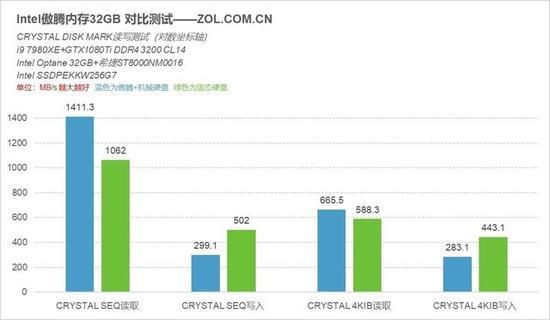 傲腾内存+HDD与SSD的读写速度对比