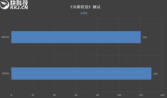 ↑↑↑《LOL》成绩对比