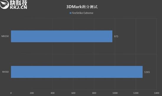 ↑↑↑3DMark FireStrike Extreme跑分成绩