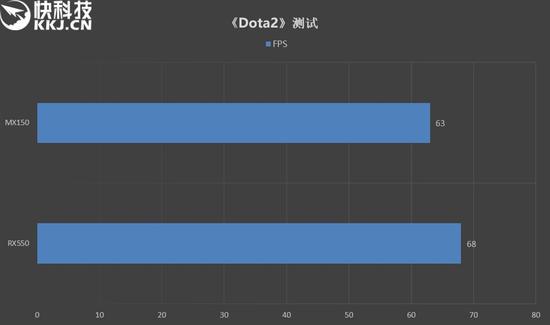 ↑↑↑《Dota2》成绩对比