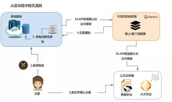 图片来源:ICORating