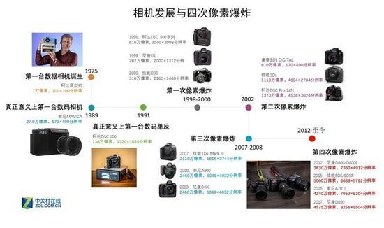高像素发展与四次像素爆炸(建议点击图片查看大图)