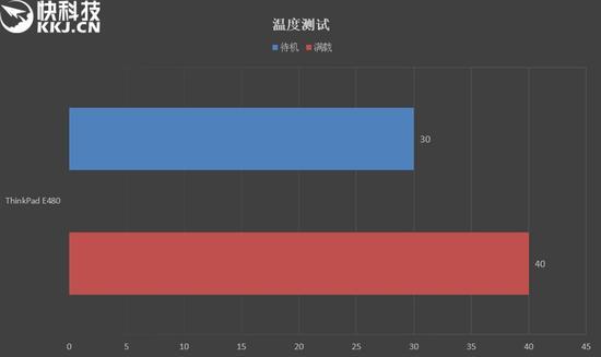 ↑↑↑RX550待机/满载整机温度