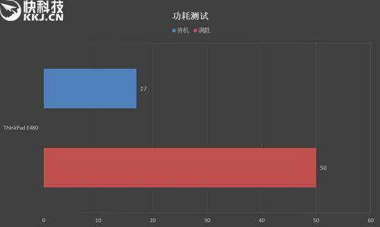 ↑↑↑RX550待机/满载整机功耗