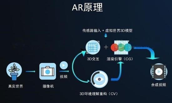 AR实现过程(图片来自网络)