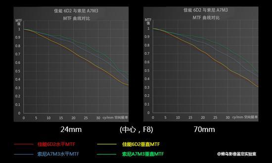 F8.0 两套成像系统 中心 MTF曲线对比(纵坐标数值越大则表示解像力越好)
