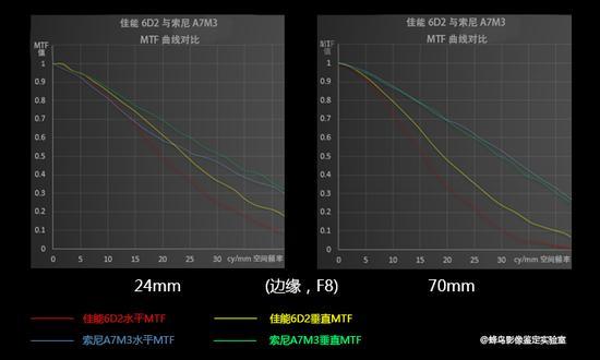 F8.0 两套成像系统 边缘 MTF曲线对比(纵坐标数值越大则表示解像力越好)