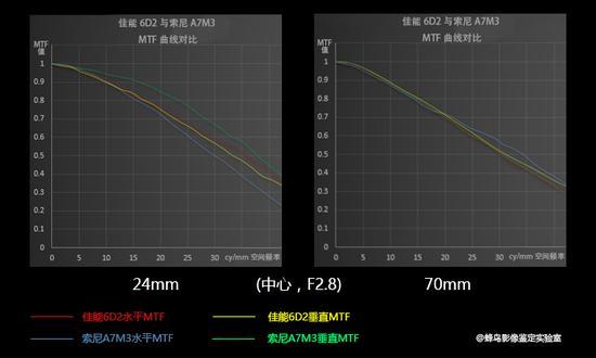 F2.8 两套成像系统 中心 MTF曲线对比(纵坐标数值越大则表示解像力越好)