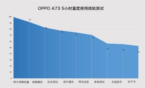 5小时重度续航测试