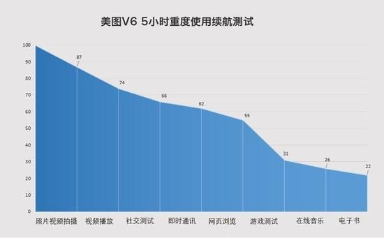 5小时重度使用续航测试