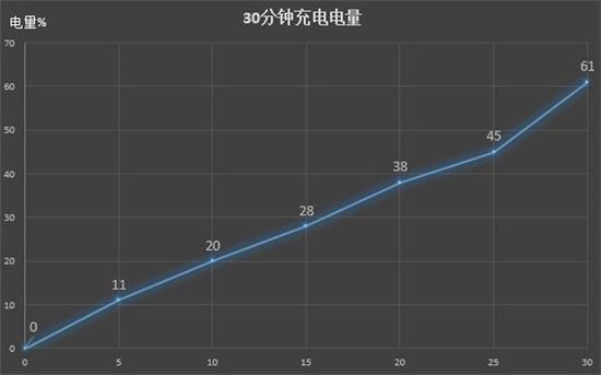 vivo X20Plus屏幕指纹版30分钟充电曲线