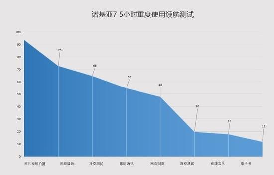 诺基亚7 5小时重度使用续航测试