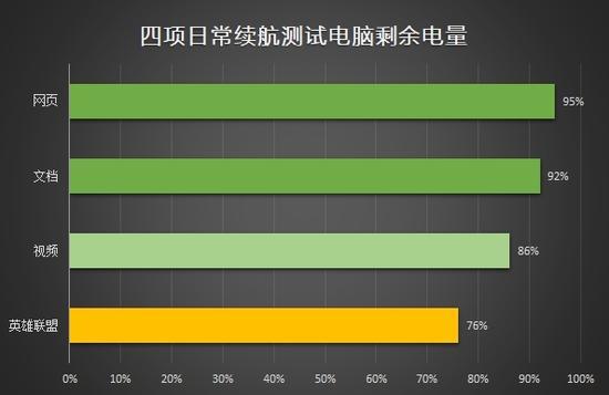 ↑↑↑每个项目测试完成后的电脑剩余电量