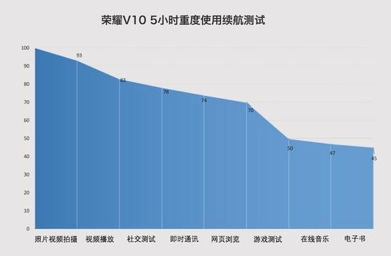 荣耀V10重度续航测试