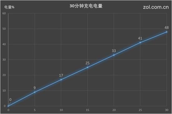 30分钟充电