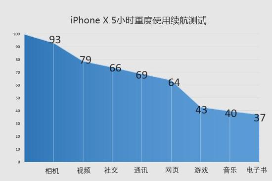 iPhoneX 5小时重度续航测试