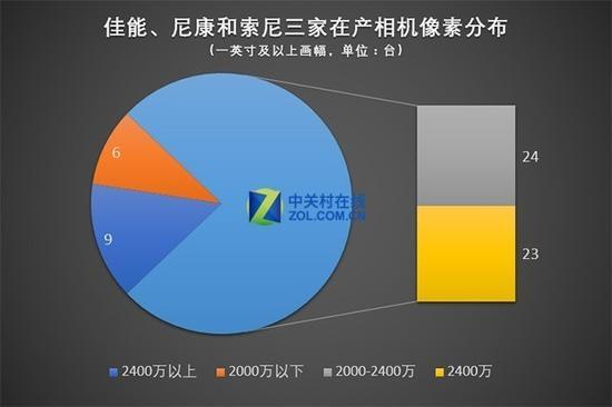 佳能、尼康、索尼在产专业相机像素分布(数据源自官网、截止至2018.1.25)