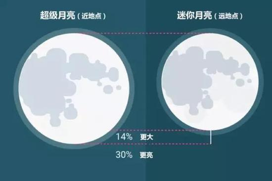 “超级月亮”比远地点处的满月大14%,亮度更亮30%。图片来源:timeanddate.com