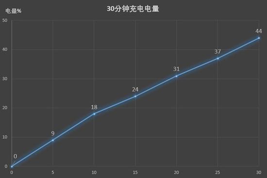 诺基亚7 30分钟充电电量