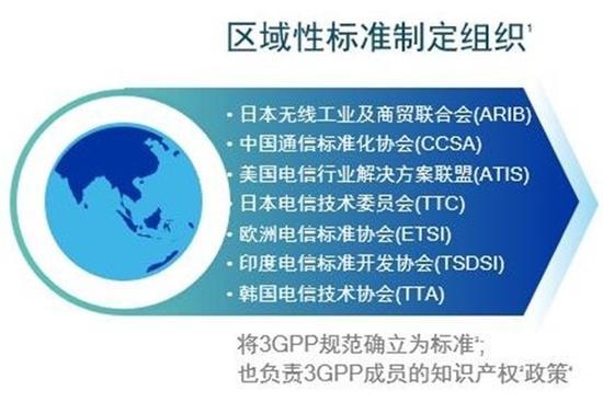 3GPP由7个组织协会组成(图片引自2017年10月高通媒体沙龙PPT)