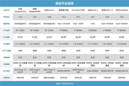 测试八款笔记本配置参数