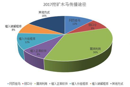 2017年挖矿木马主要传播途径 来源:腾讯数字加密货币报告