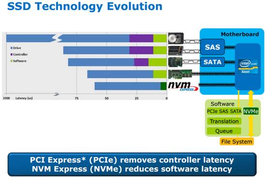 NVMe PCIe SSD可有效降低延迟