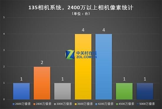 135相机中,超过2400万像素相机分布