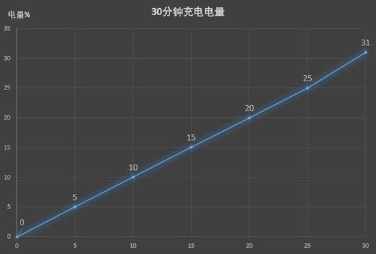 30分钟充电测试