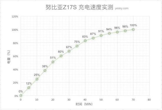 努比亚Z17S充电速度