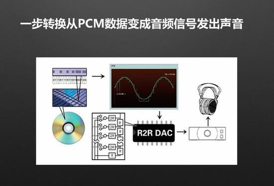 R2R DAC声音更加纯净